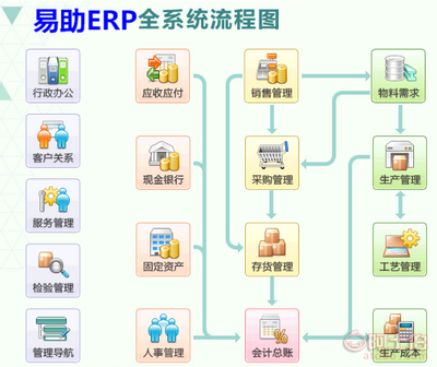 易助ERP系統 全面的軟件銷售、實施、開發與維護服務